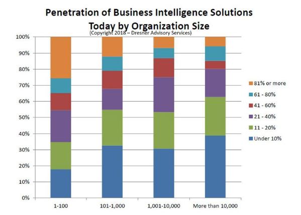 penetration of bi solutions today by organization size